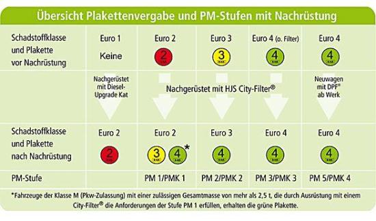 Nachrüstsatz, Ruß-/Partikelfilter Bild Nachrüstsatz, Ruß-/Partikelfilter