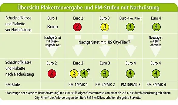 Nachrüstsatz, Ruß-/Partikelfilter HJS 93 15 3023 Bild Nachrüstsatz, Ruß-/Partikelfilter HJS 93 15 3023