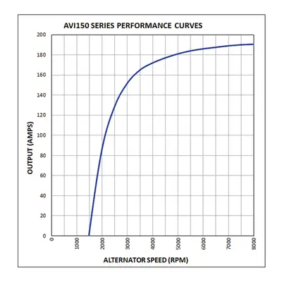 Generator 24 V BOM-Prestolite AVI150J1116HP Bild Generator 24 V BOM-Prestolite AVI150J1116HP