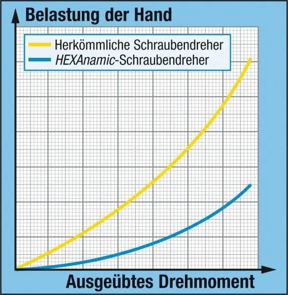 Schraubendrehersatz HAZET 802/10 Bild Schraubendrehersatz HAZET 802/10